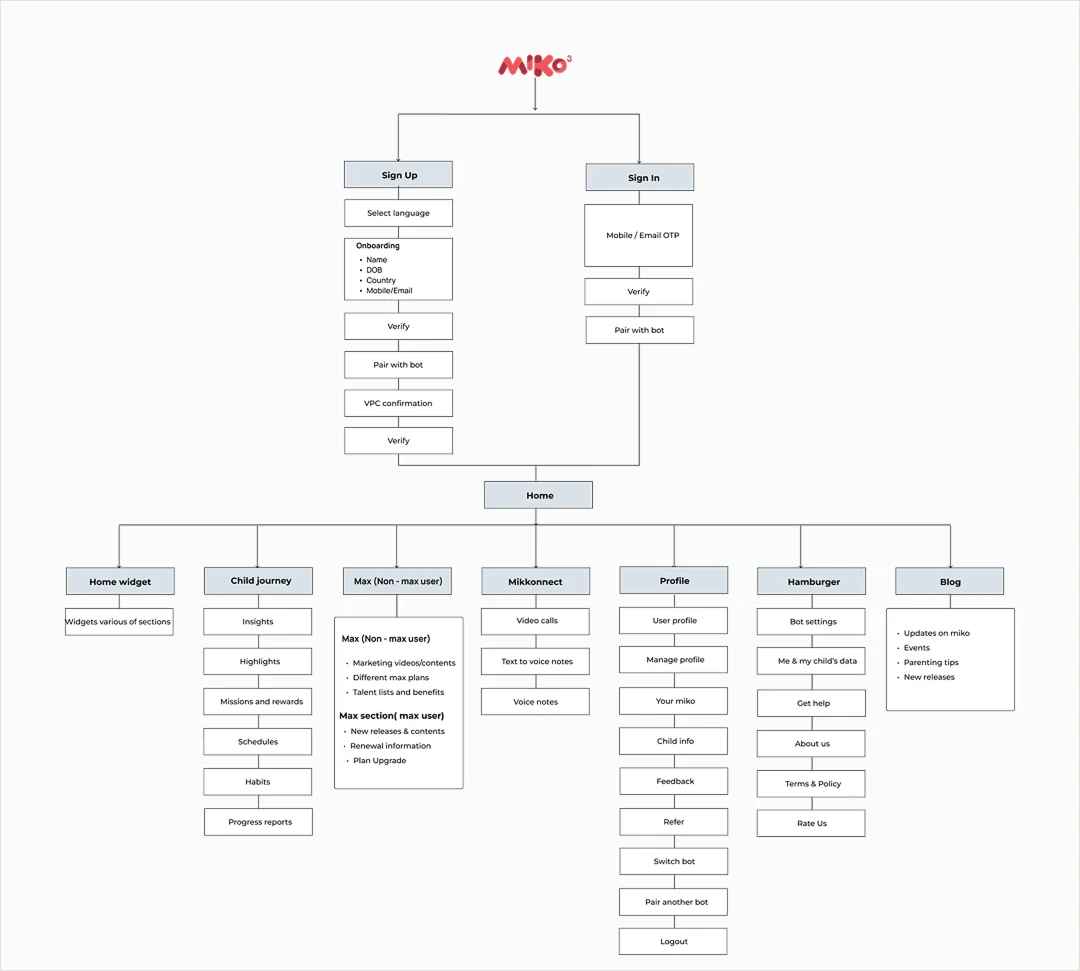 The information architecture for the parent app, from home through insights, scheduling and calling.