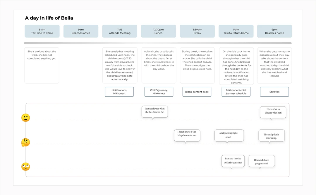 A day in the life journey map, tracking the child and both parents across a weekday.